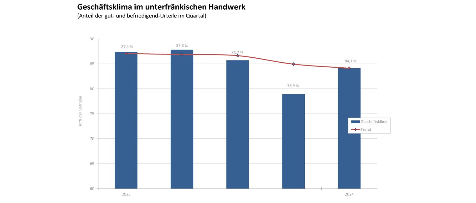 Konjunkturlage im unterfränkischen Handwerk - Quartal 1/2024