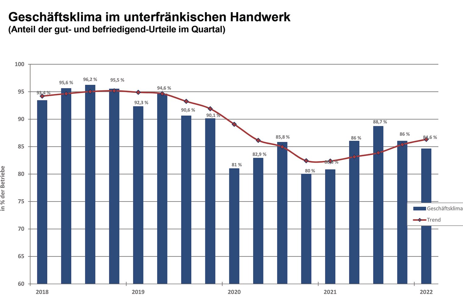 Geschäftsklima unterfränkisches Handwerk | 1. Quartal 2022 Geschäftsklima unterfränkisches Handwerk | 1. Quartal 2022