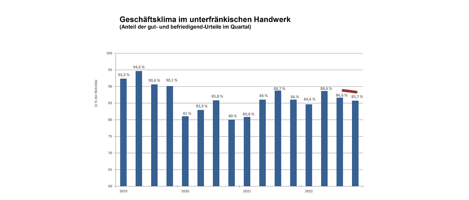 Grafik Entwicklung des Geschäftsklimas im unterfränkischen Handwerk
