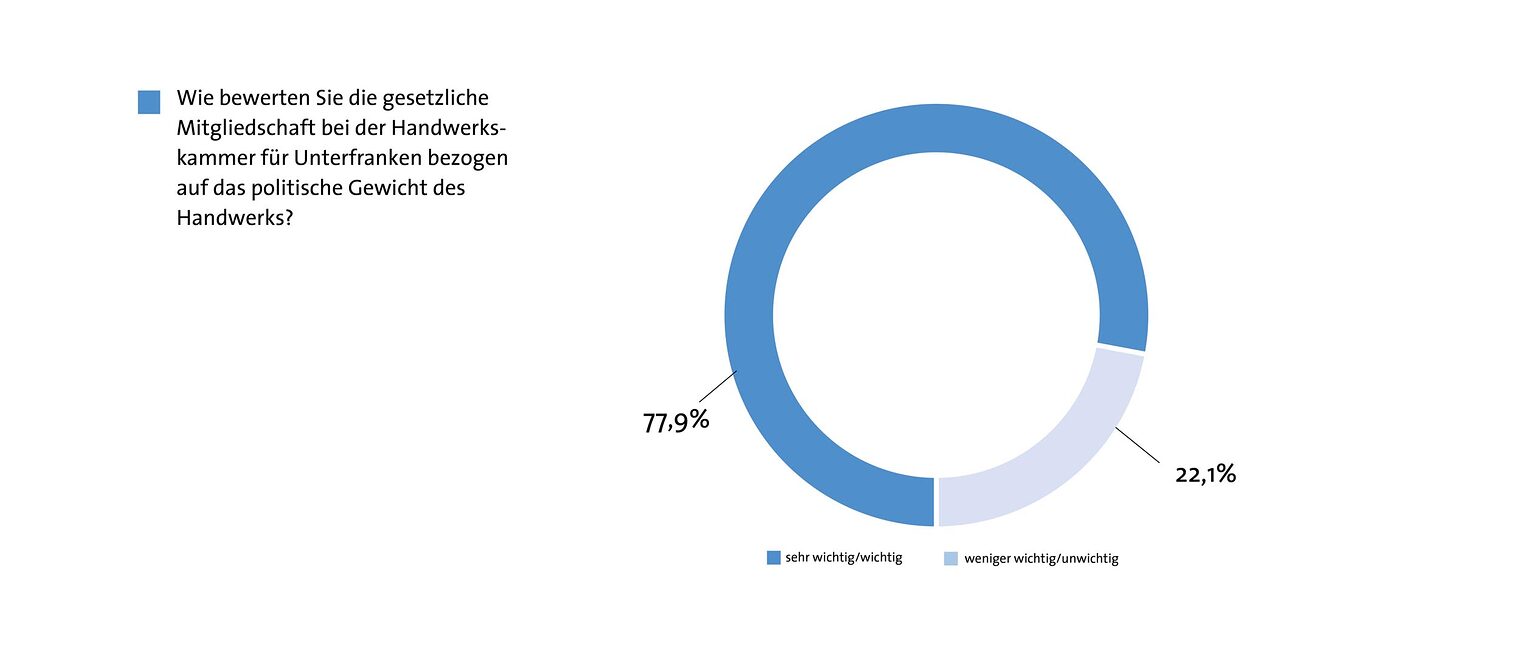 3a-Politisches_Gewichts_des_Handwerks