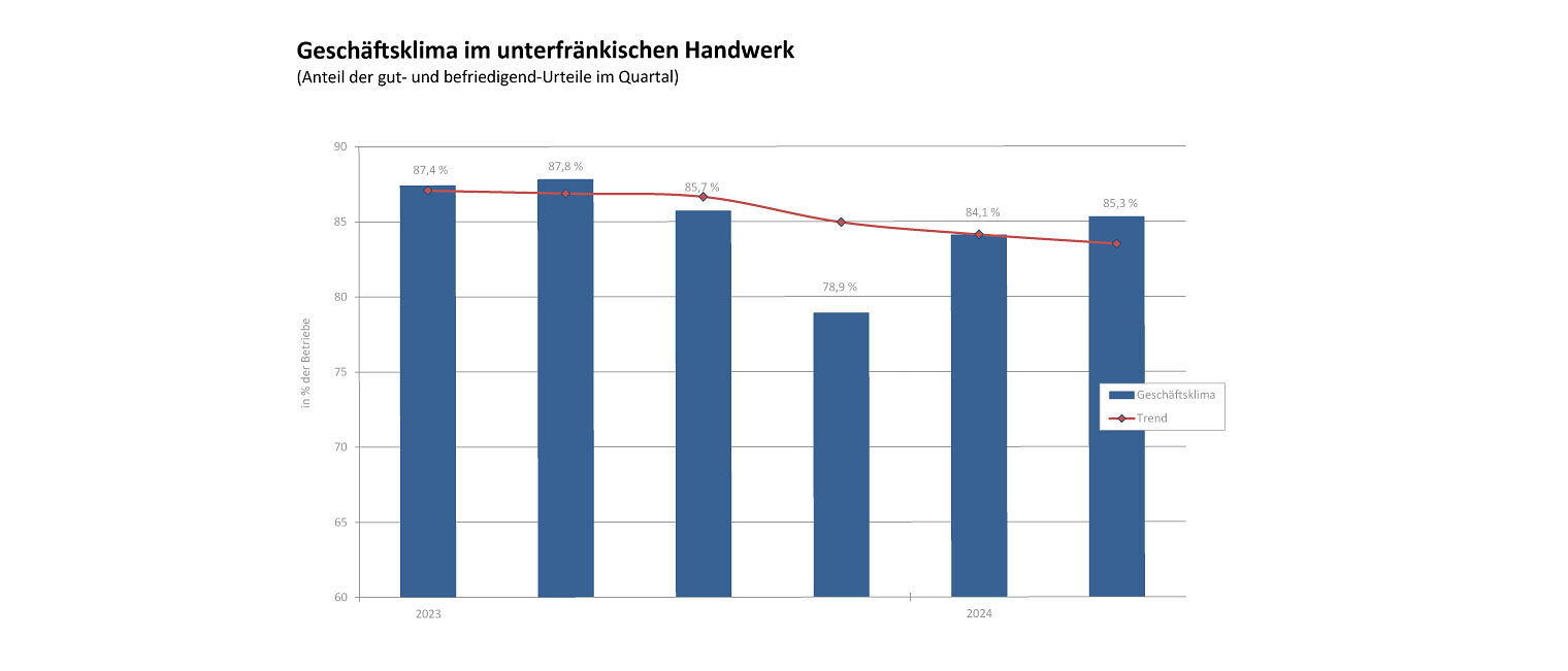 Grafik des Geschäftsklimas im unterfränkischen Handwerk für das 2. Quartal 2024.