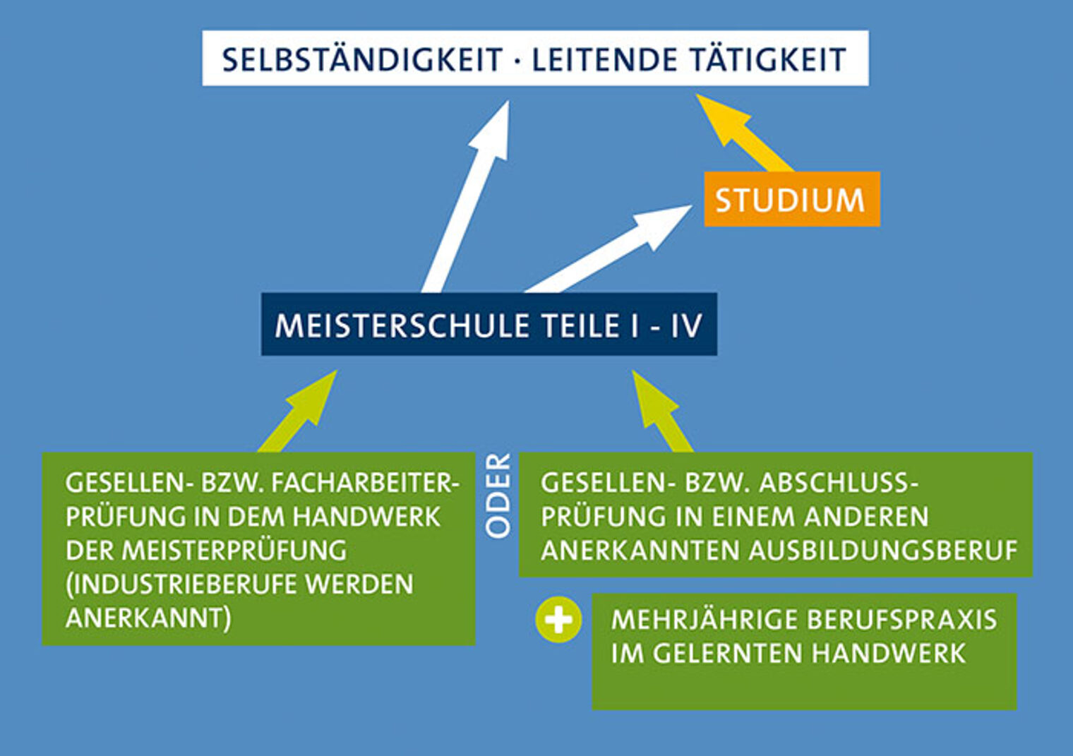 Meisterschule Teile 3 und 4 - Karriereweg